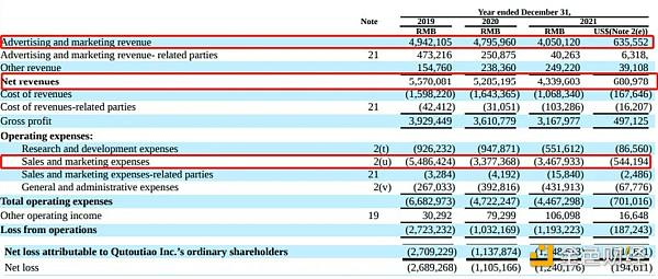 Source：Qutoutiao Inc． 2021 Annual Report， Net loss are spreading