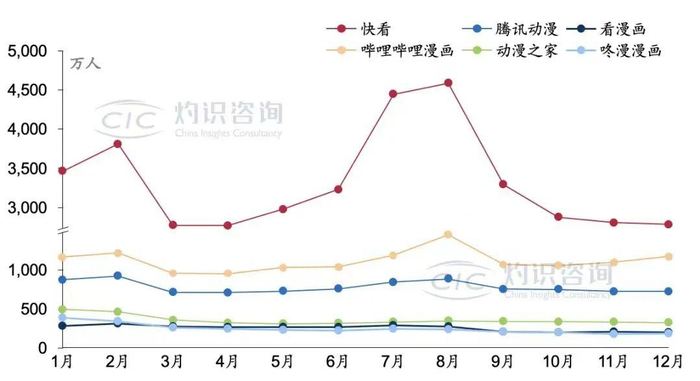 中国主要二次元互联网漫画平台月活情况，2021  来源：Questmobile、CIC灼识咨询