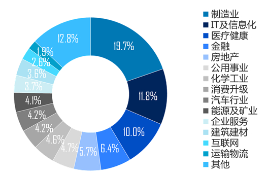 图8- 2022年H1中企完成并购交易按行业数量分布