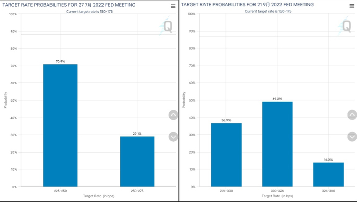 资料来源：CME FedWatch Tool 截至2022.7.15。