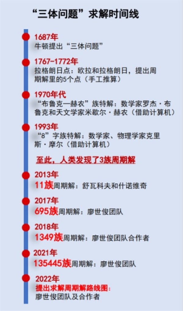中国科学家意外走进“三体问题”，结果引发周期解数量大爆发_手机新浪网