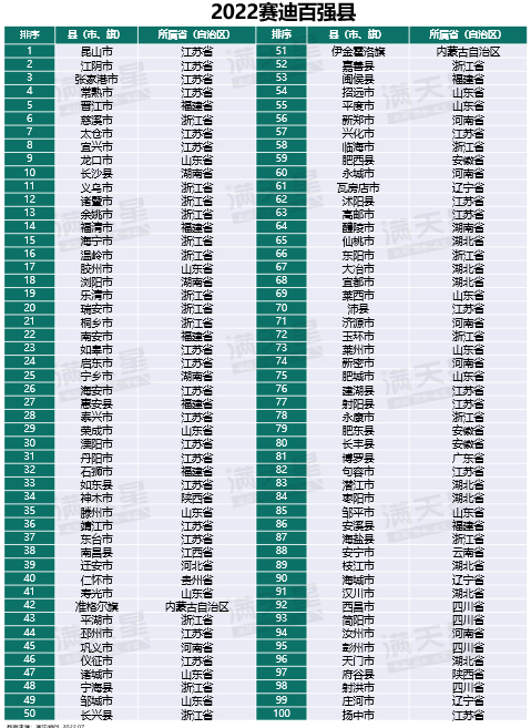 百强县排名 图片来源：赛迪顾问