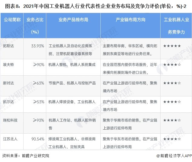 注：企业业务竞争力满分为5颗星，☆为半星