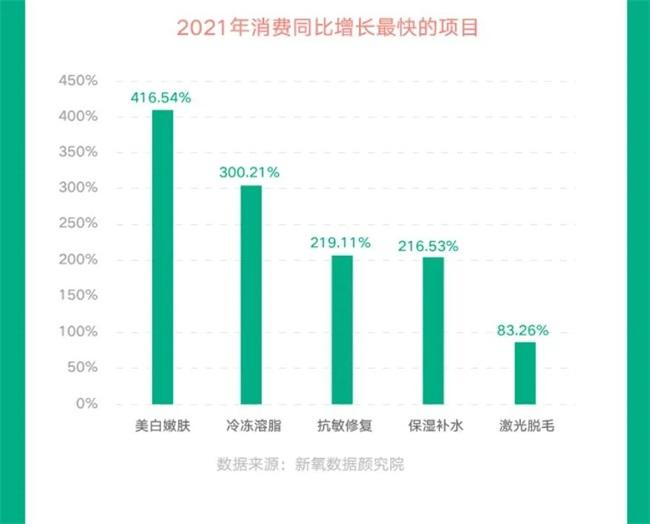 　　图片来源：新氧《2021医美行业白皮书》