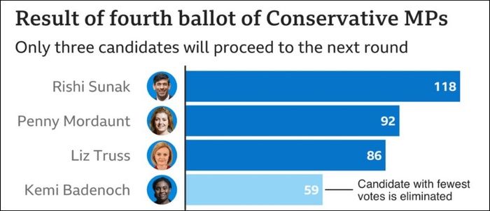 英国保守党党首竞选第四轮投票结果
