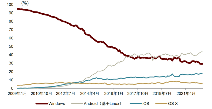 资料来源：statcounter，中金公司研究部