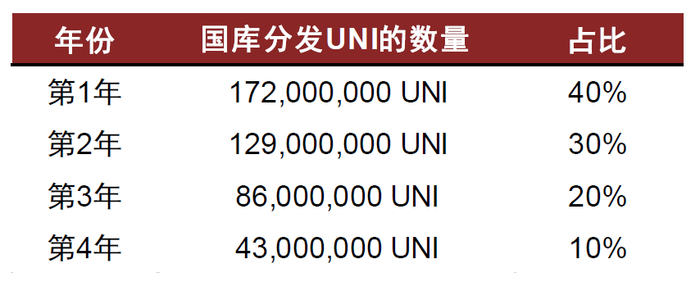 资料来源：Uniswap，中金公司研究部