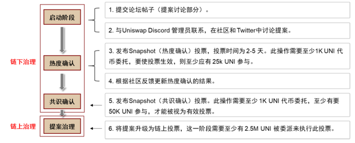 资料来源：Uniswap，中金公司研究部