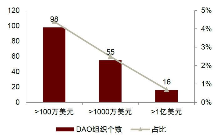资料来源：DeepDAO，中金公司研究部；注：1． DeepDAO共统计2228个DAO；2． 时间截至2022年7月1日