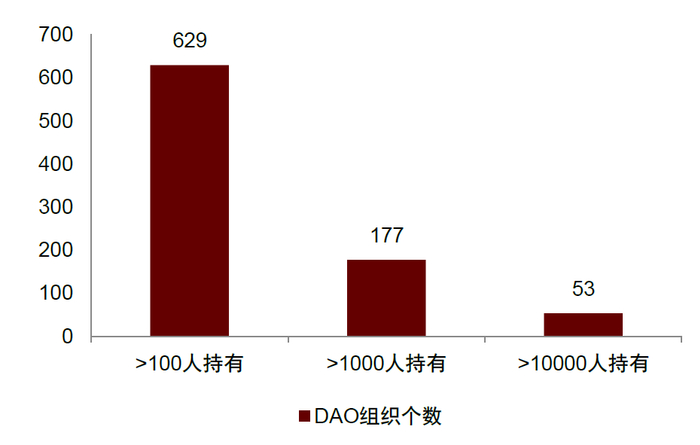 资料来源：DeepDAO，中金公司研究部；注：时间截至2022年7月1日
