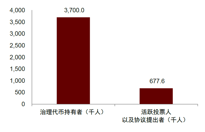 资料来源：DeepDAO，中金公司研究部；注：时间截至2022年7月1日
