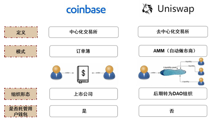 资料来源：Coinbase，Uniswap，FINTECH RUMINATIONS，中金公司研究部