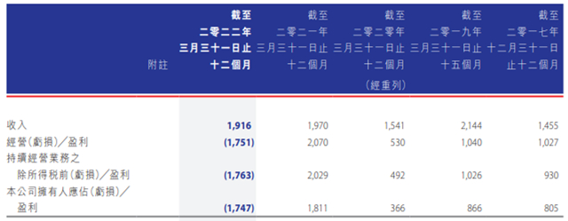 中国动向2021/2022年财报