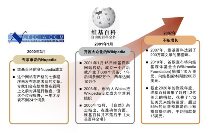 资料来源：Medium，中金公司研究部