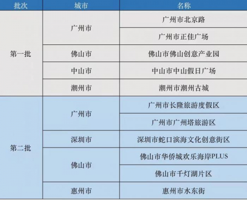 　　《关于第二批国家级夜间文化和旅游消费集聚区名单的公示》