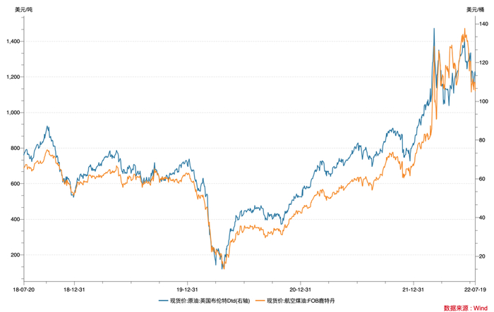 原油及航空煤油价格走势；来源：Wind，36氪整理
