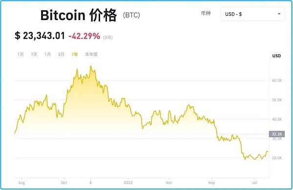 过去一年比特币价格变化