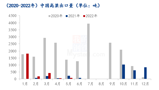 图4：2020-2022年中国高粱出口量