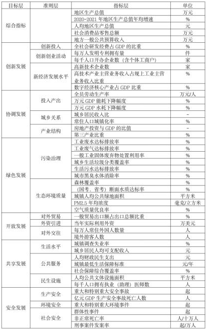 表2 2022 市辖区高质量发展百强（直辖市以及副省级城市市辖区）