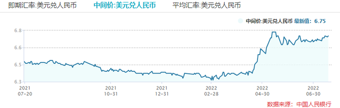 人民币汇率走势；来源：Wind，36氪整理