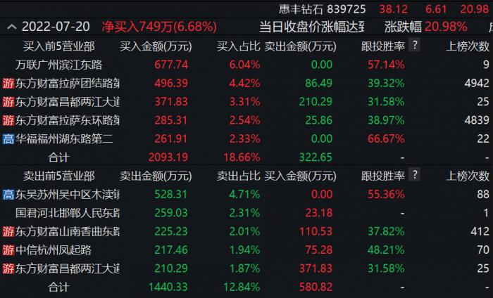 （图说：惠丰钻石7月20日登龙虎榜 数据来源：Wind）