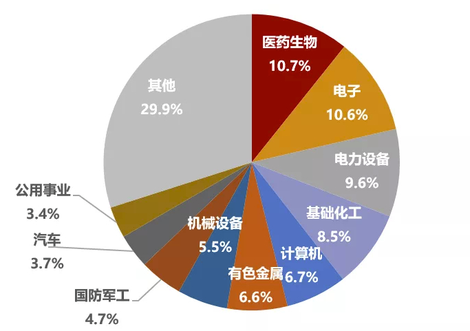 数据来源：wind，截至2022年6月17日，行业分类为申万一级行业分类。