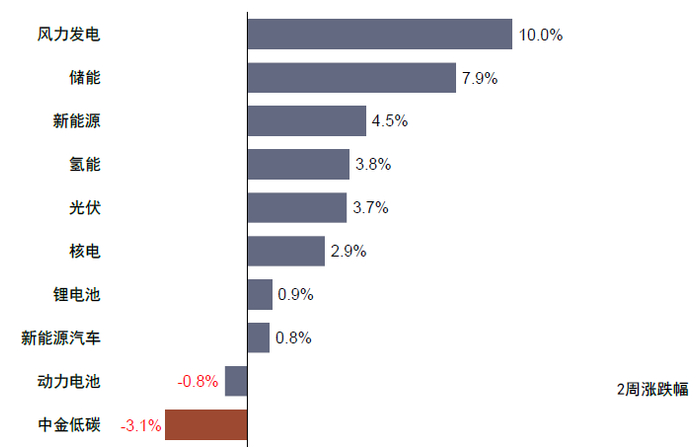 资料来源：Wind，中金公司研究部  注：数据截至2022年7月19日
