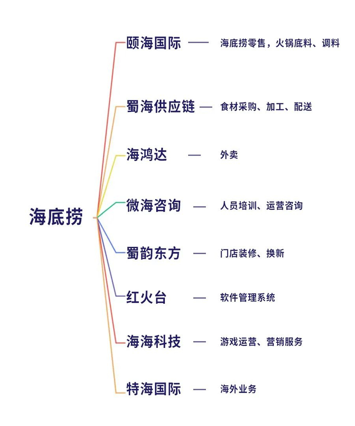 “海底捞系”商业版图