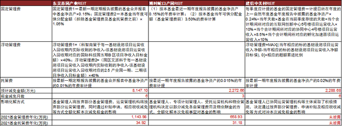 资料来源：Wind，2021年年报，基金公告，中金公司研究部