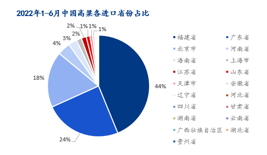 图3：2022年1-6月中国高粱各进口省份占比
