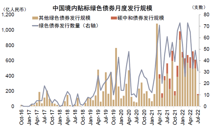 资料来源：Wind，中金公司研究部   注：数据截至2022年7月19日