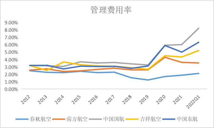 管理费用率对比；来源：Wind，36氪整理