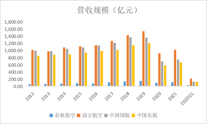 营收规模对比；来源：Wind，36氪整理