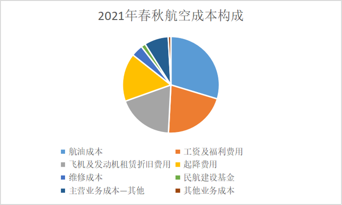 春秋航空2021年成本构成；来源：公司公告，36氪整理
