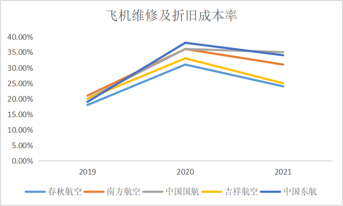 飞机维修及折旧成本率对比；来源：公司公告，36氪整理