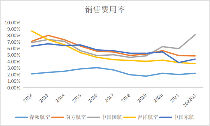 销售费用率对比；来源：Wind，36氪整理