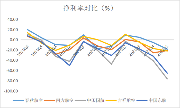 净利率对比；来源：Wind，36氪整理