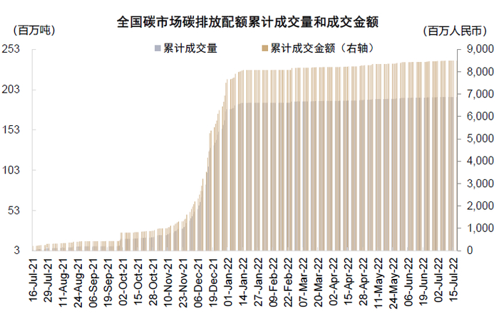 资料来源：Wind，中金公司研究部   注：数据截至2022年7月19日