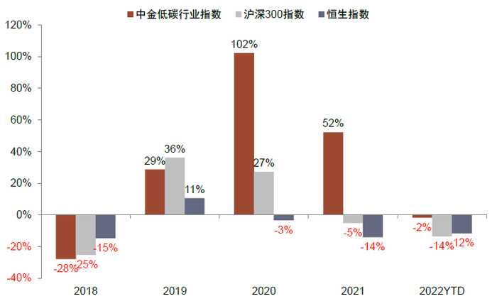 资料来源：Wind，中金公司研究部   注：数据截至2022年7月19日