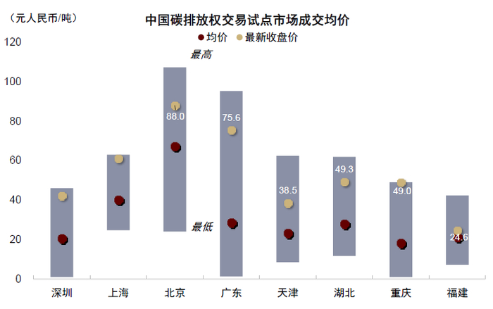 资料来源：Wind，中金公司研究部   注：数据截至2022年7月19日