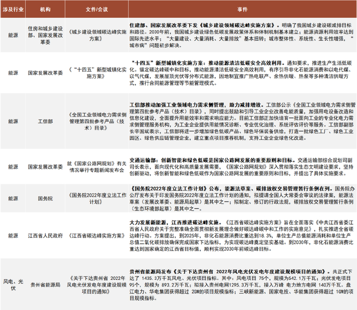资料来源：Wind，国家发改委及工信部等政府网站，中金公司研究部