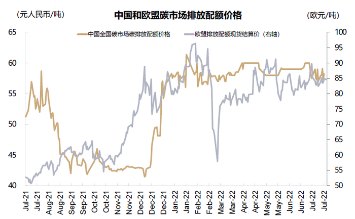 资料来源：Wind，中金公司研究部  注：数据截至2022年7月19日