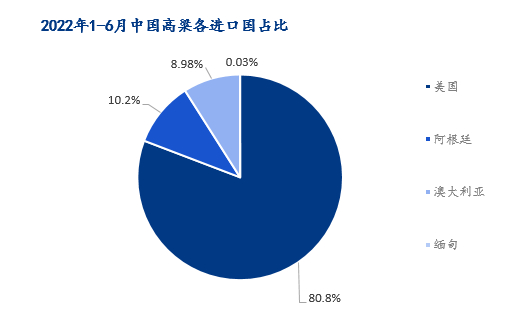 图2：2022年1-6月中国高粱各进口国占比