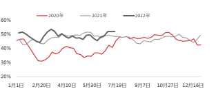 资料来源：卓创，东海期货研究所整理