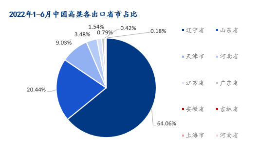 图6：2022年1-6月中国高粱各出口省市占比