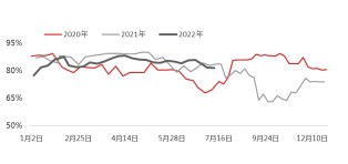 资料来源：卓创, 东海期货研究所整理
