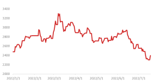 资料来源：wind, 东海期货研究所整理