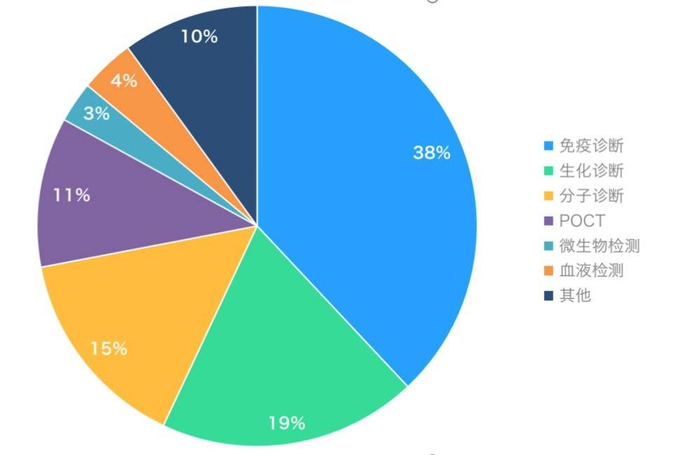▲中国IVD市场细分领域市场占比统计；数据来源：《中国医疗器械蓝皮书》