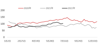 资料来源：卓创，东海期货研究所整理