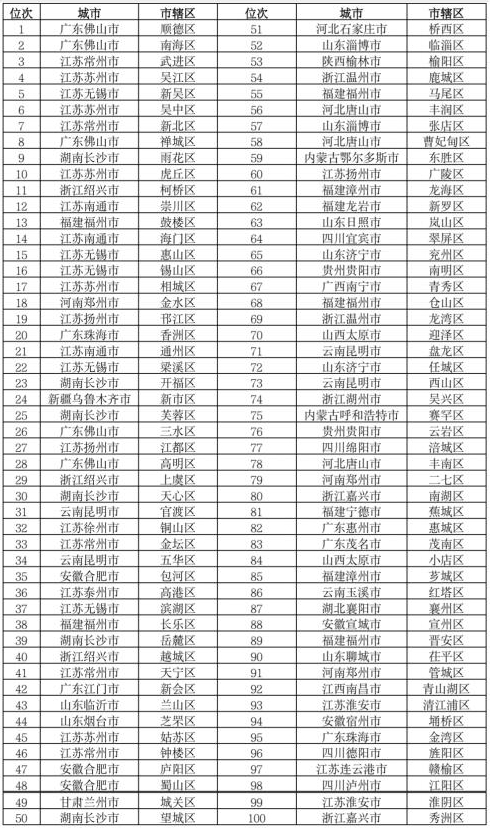 表3 2022市辖区高质量发展百强（地级城市市辖区）